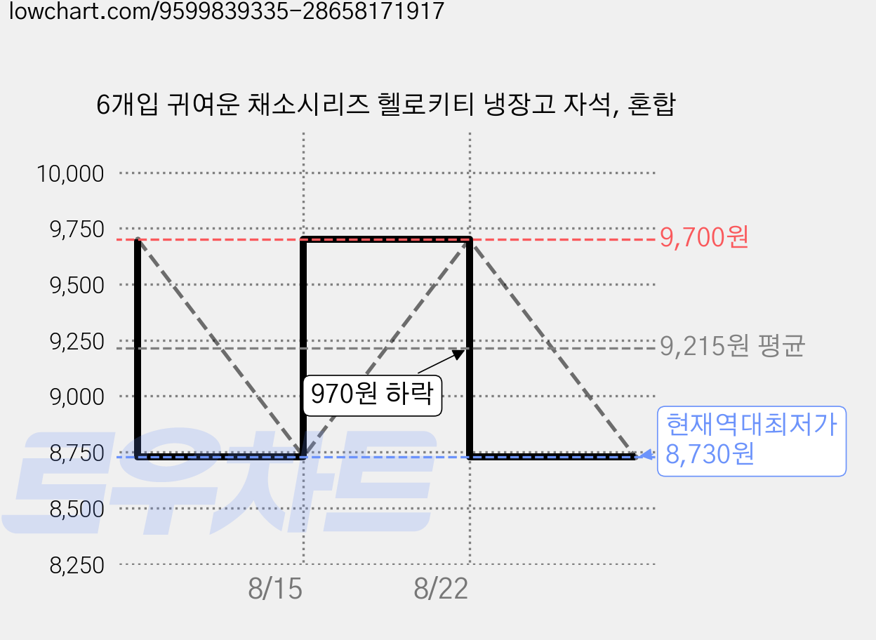 6개입 귀여운 채소시리즈 헬로키티 냉장고 자석, 혼합 가격 변동 차트, 현재가 8,730원, 역대최저가