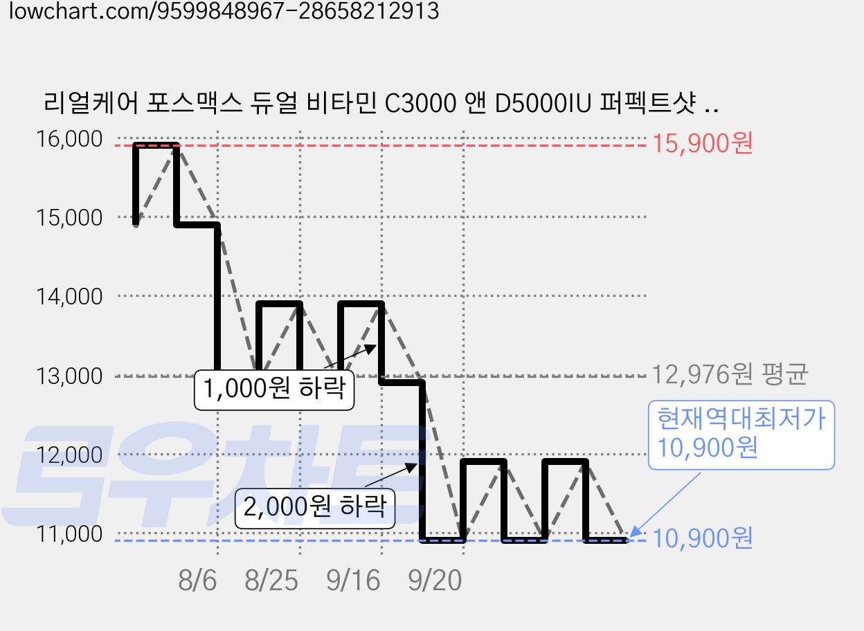 리얼케어 포스맥스 듀얼 비타민 C3000 앤 D5000IU 퍼펙트샷 90p, 247.59g, 1개 가격 변동 차트, 현재가 10,900원, 역대최저가