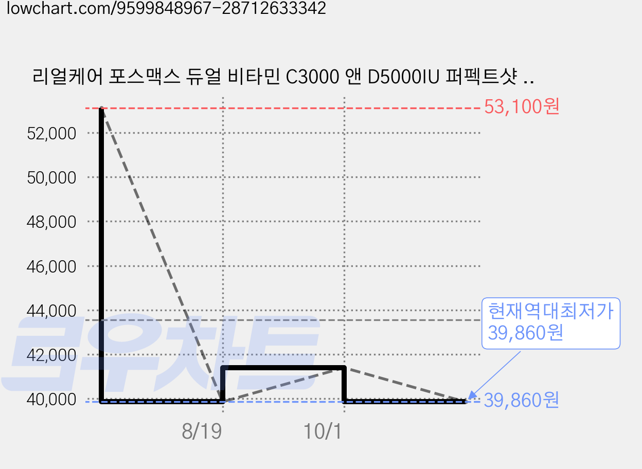리얼케어 포스맥스 듀얼 비타민 C3000 앤 D5000IU 퍼펙트샷 90p, 247.59g, 4개 가격 변동 차트, 현재가 39,860원, 역대최저가