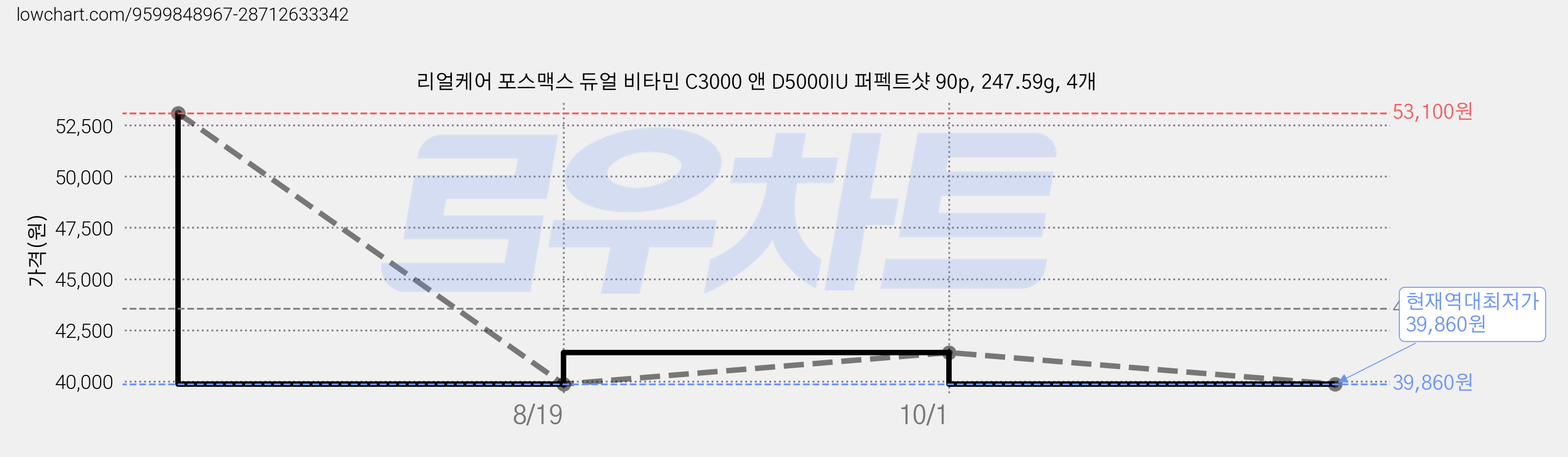 리얼케어 포스맥스 듀얼 비타민 C3000 앤 D5000IU 퍼펙트샷 90p, 247.59g, 4개 가격 변동 차트, 현재가 39,860원, 역대최저가