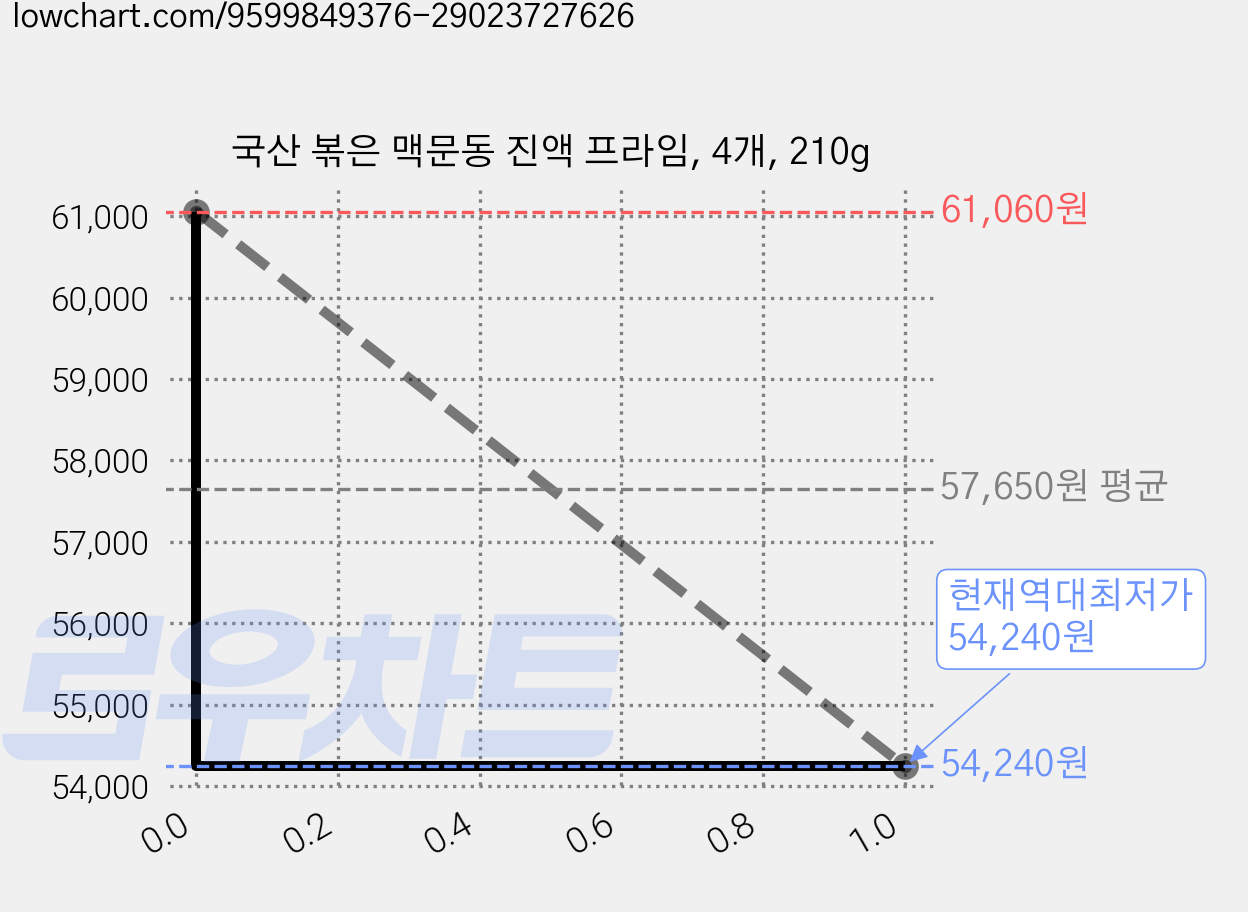 국산 볶은 맥문동 진액 프라임, 4개, 210g 가격 변동 차트, 현재가 54,240원, 역대최저가