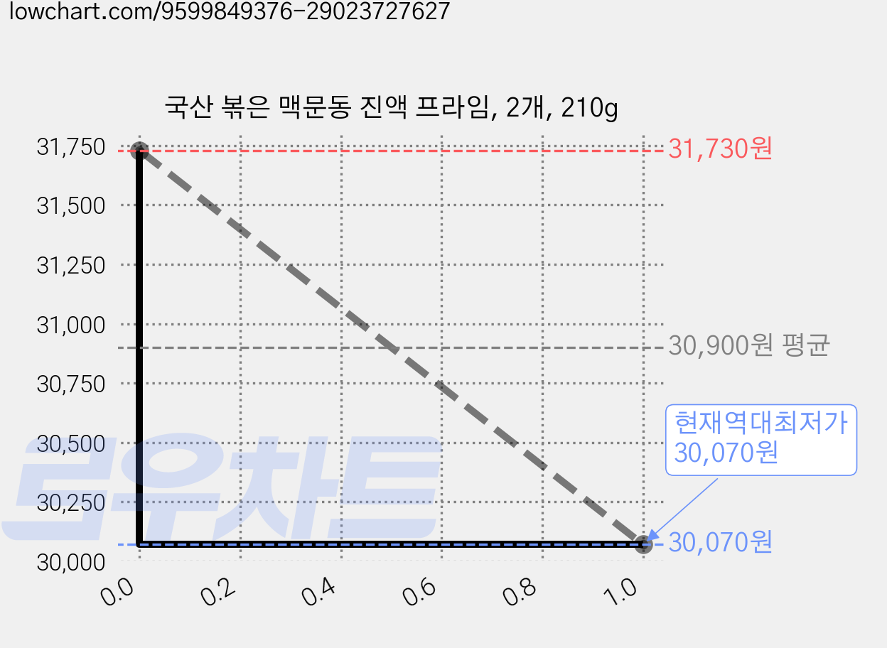 국산 볶은 맥문동 진액 프라임, 2개, 210g 가격 변동 차트, 현재가 30,070원, 역대최저가