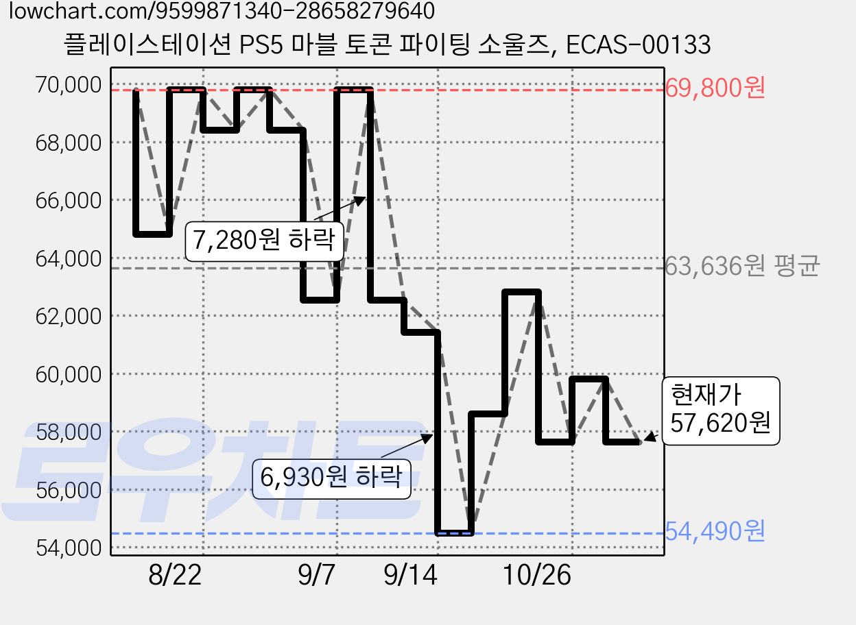 플레이스테이션 PS5 마블 토콘 파이팅 소울즈, ECAS-00133 가격 변동 차트, 현재가 57,620원, 관측 최저가 54,490원