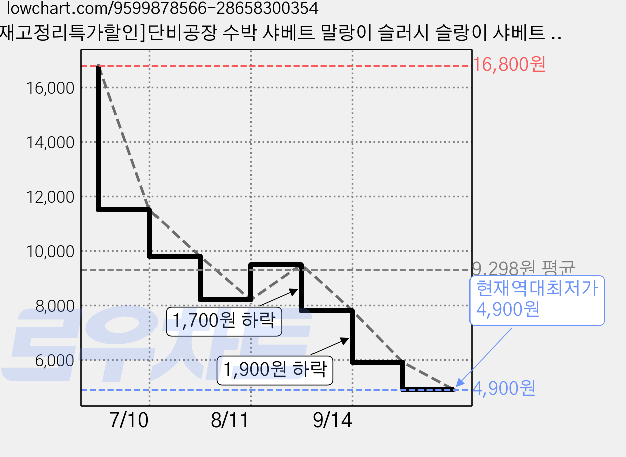 [재고정리특가할인]단비공장 수박 샤베트 말랑이 슬러시 슬랑이 샤베트 말랑이, 1개, 150g 가격 변동 차트, 현재가 4,900원, 역대최저가