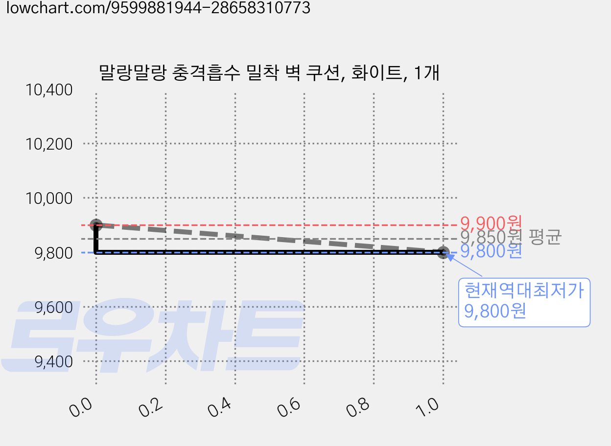 말랑말랑 충격흡수 밀착 벽 쿠션, 화이트, 1개 가격 변동 차트, 현재가 9,800원, 역대최저가