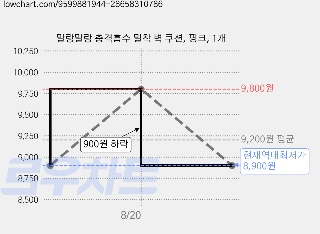 말랑말랑 충격흡수 밀착 벽 쿠션, 핑크, 1개 가격 변동 차트, 현재가 8,900원, 역대최저가