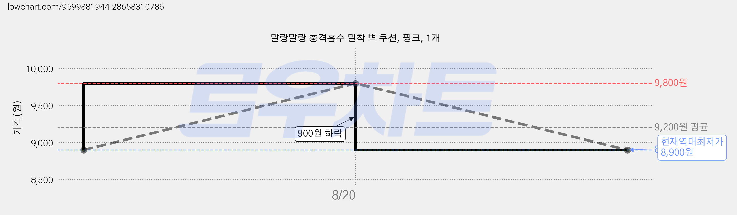 말랑말랑 충격흡수 밀착 벽 쿠션, 핑크, 1개 가격 변동 차트, 현재가 8,900원, 역대최저가