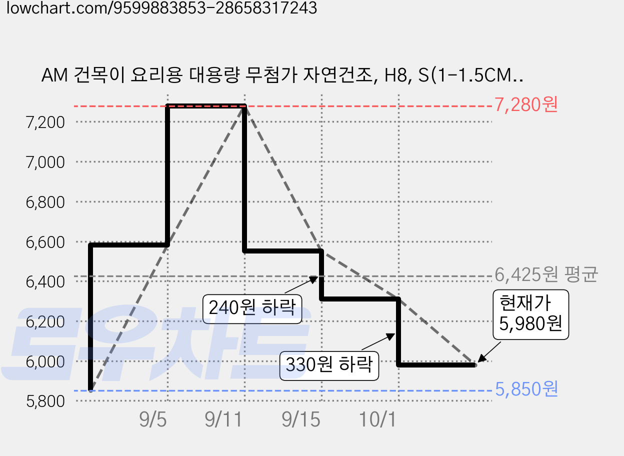 AM 건목이 요리용 대용량 무첨가 자연건조, H8, S(1-1.5CM), 200G, 1개 가격 변동 차트, 현재가 5,980원, 관측 최저가 5,850원