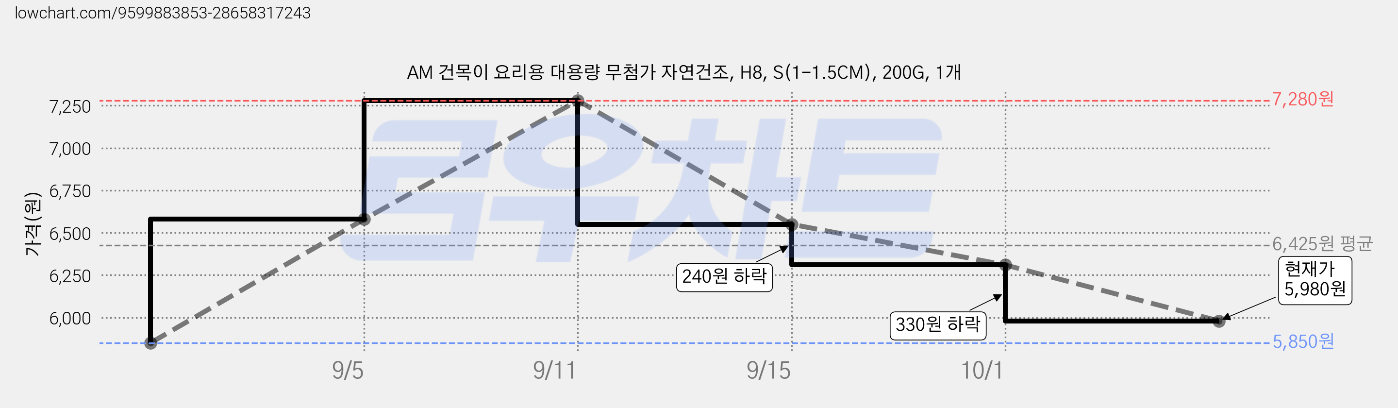 AM 건목이 요리용 대용량 무첨가 자연건조, H8, S(1-1.5CM), 200G, 1개 가격 변동 차트, 현재가 5,980원, 관측 최저가 5,850원