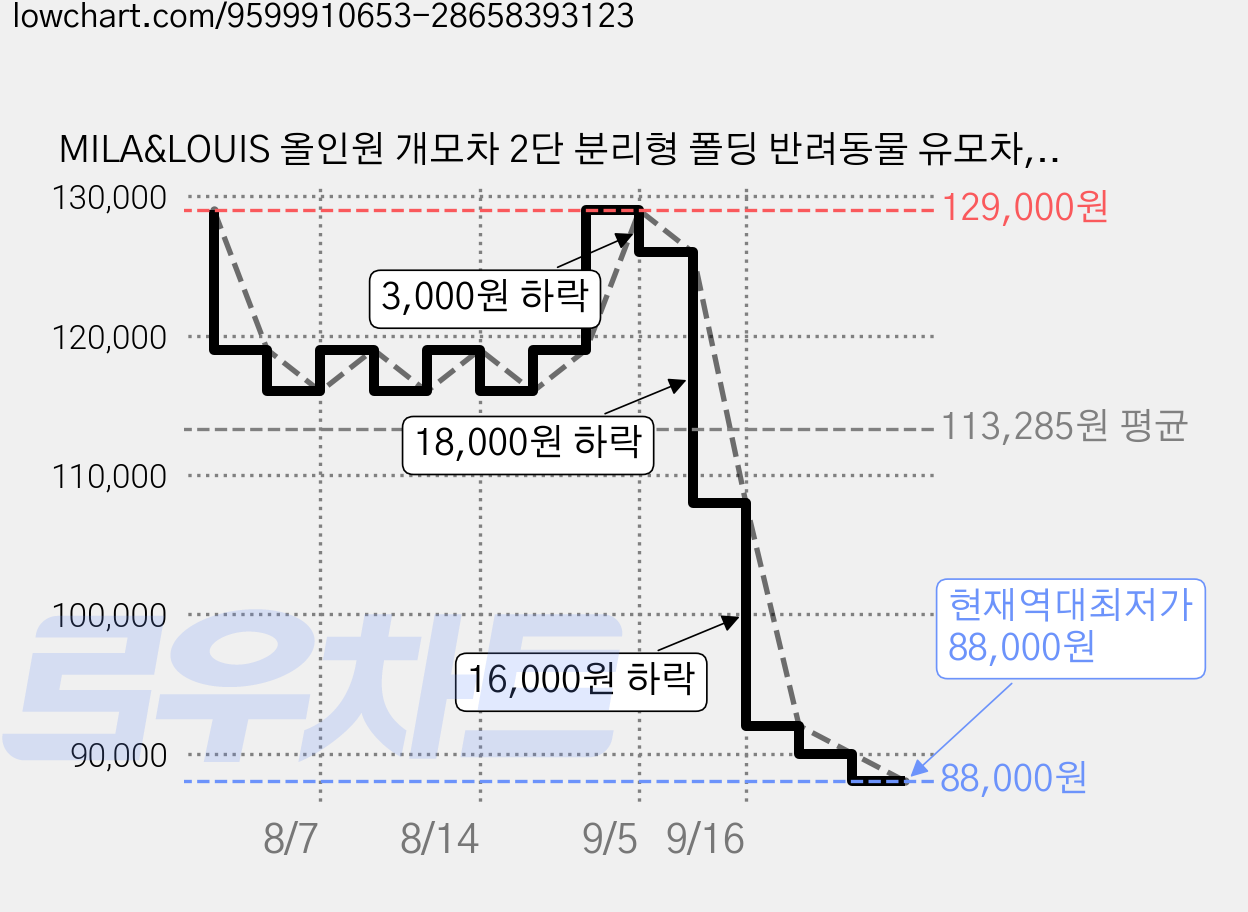 MILA&LOUIS 올인원 개모차 2단 분리형 폴딩 반려동물 유모차, 1개, 카키 가격 변동 차트, 현재가 88,000원, 역대최저가