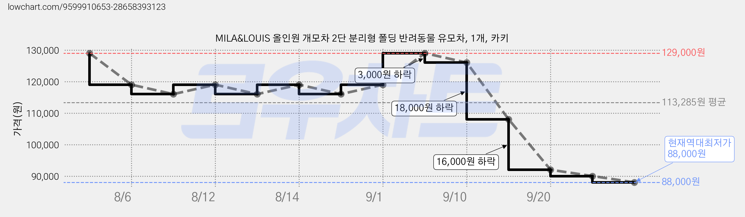 MILA&LOUIS 올인원 개모차 2단 분리형 폴딩 반려동물 유모차, 1개, 카키 가격 변동 차트, 현재가 88,000원, 역대최저가