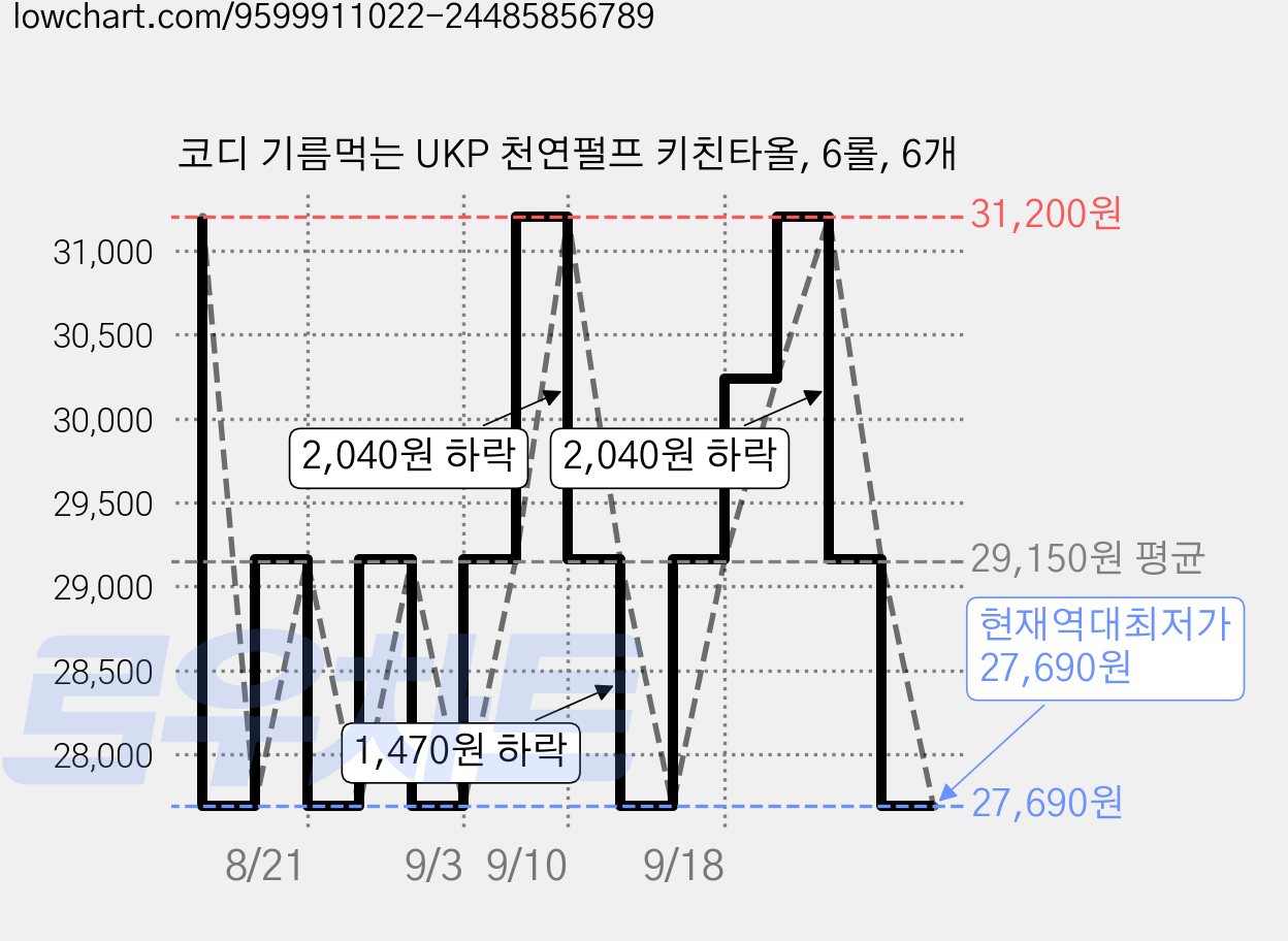 코디 기름먹는 UKP 천연펄프 키친타올, 6롤, 6개 가격 변동 차트, 현재가 27,690원, 역대최저가