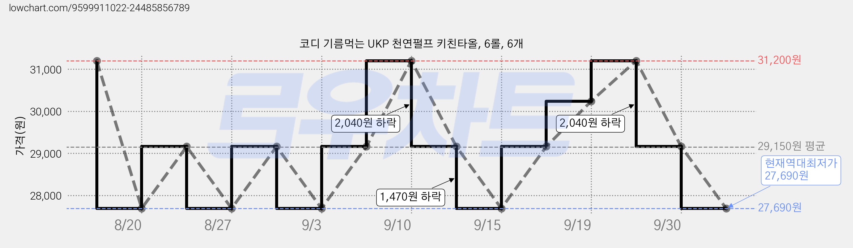 코디 기름먹는 UKP 천연펄프 키친타올, 6롤, 6개 가격 변동 차트, 현재가 27,690원, 역대최저가