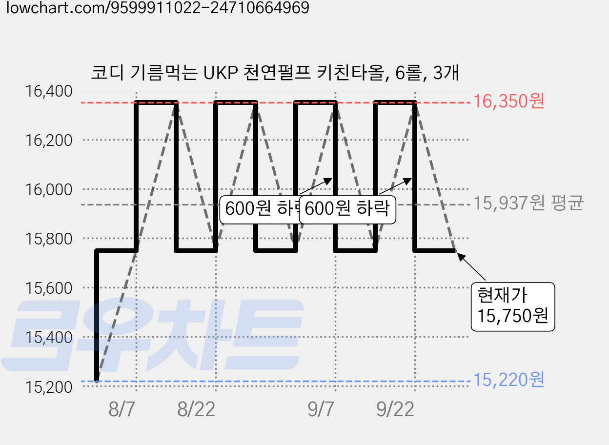 코디 기름먹는 UKP 천연펄프 키친타올, 6롤, 3개 가격 변동 차트, 현재가 15,750원, 관측 최저가 15,220원