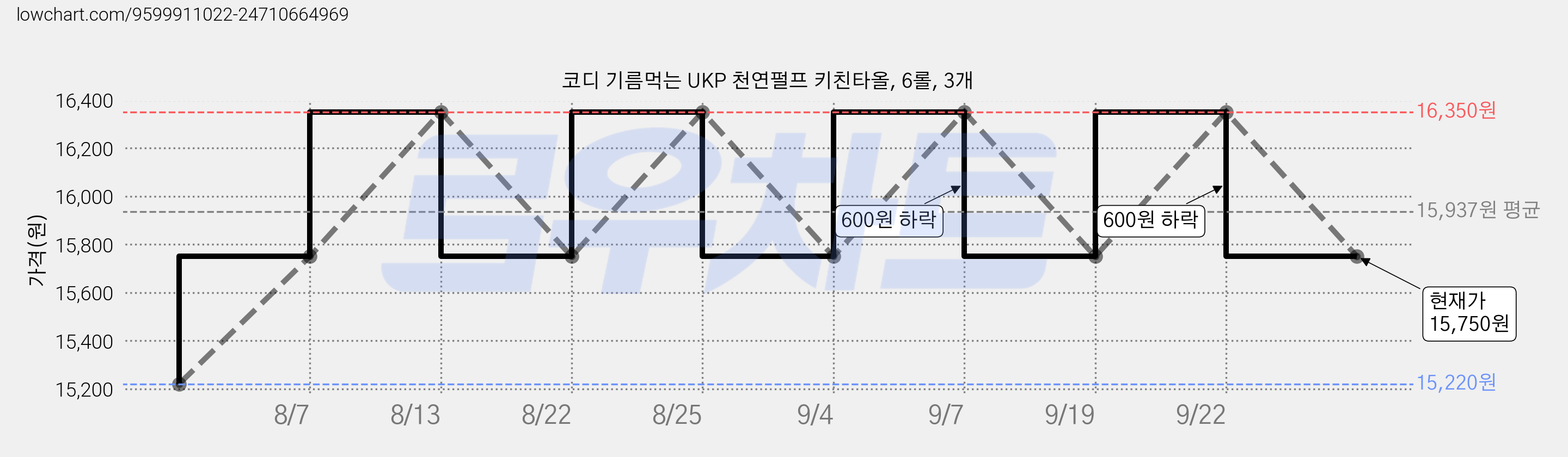 코디 기름먹는 UKP 천연펄프 키친타올, 6롤, 3개 가격 변동 차트, 현재가 15,750원, 관측 최저가 15,220원