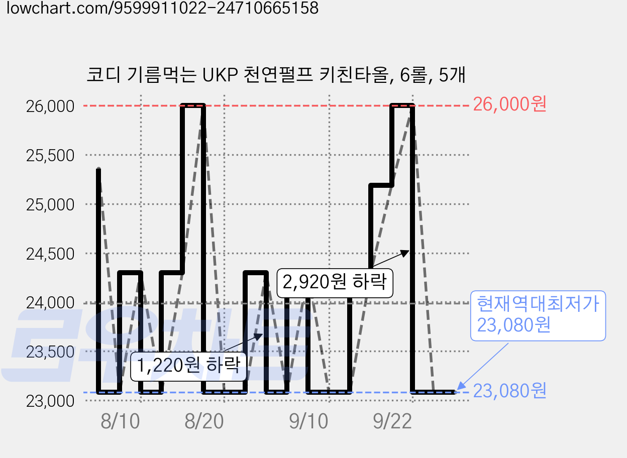 코디 기름먹는 UKP 천연펄프 키친타올, 6롤, 5개 가격 변동 차트, 현재가 23,080원, 역대최저가