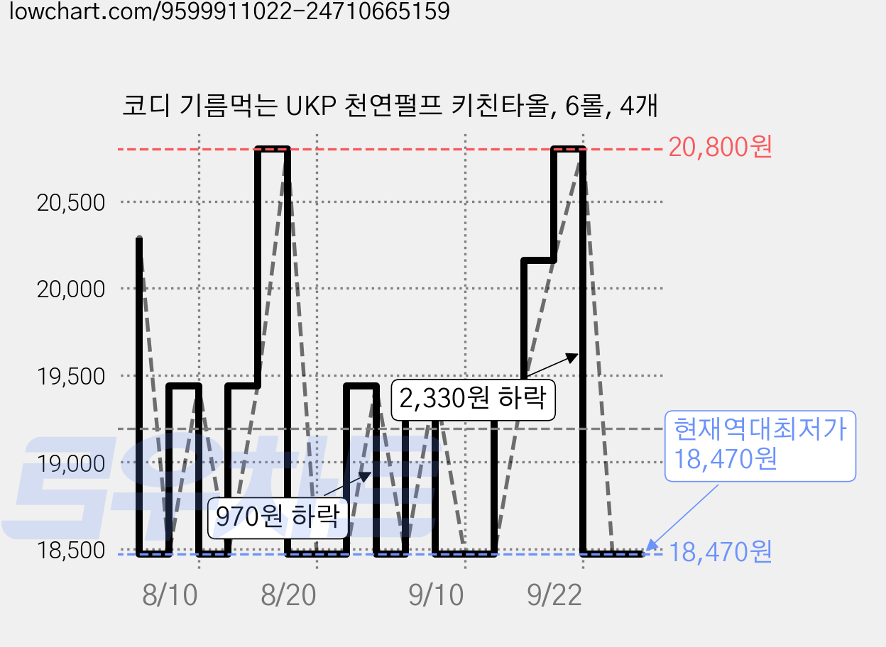 코디 기름먹는 UKP 천연펄프 키친타올, 6롤, 4개 가격 변동 차트, 현재가 18,470원, 역대최저가