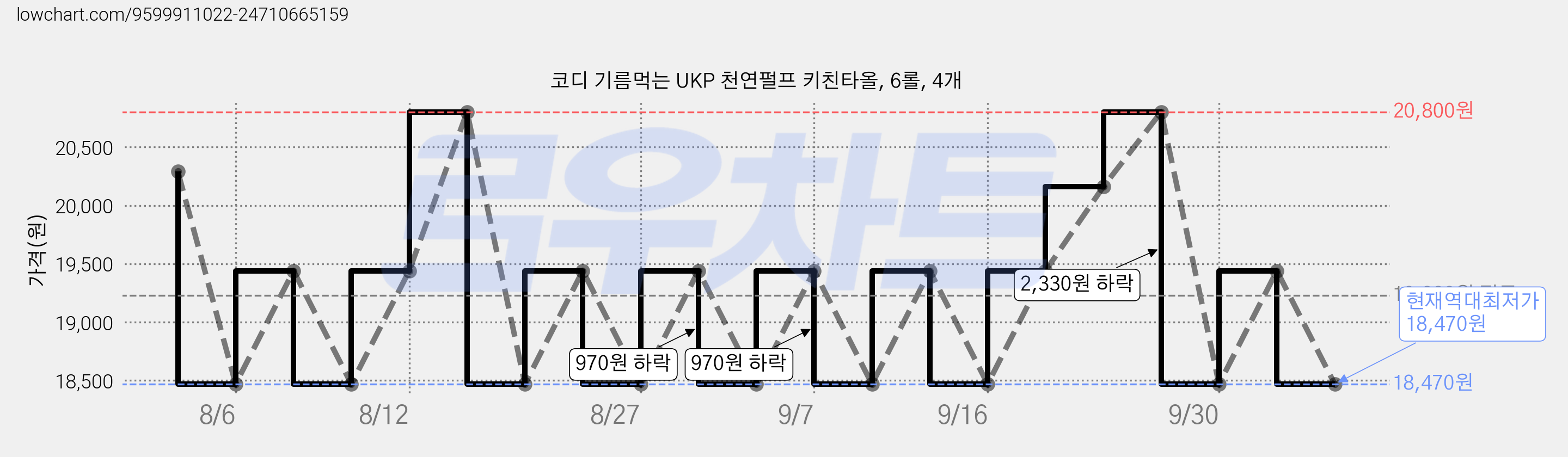 코디 기름먹는 UKP 천연펄프 키친타올, 6롤, 4개 가격 변동 차트, 현재가 18,470원, 역대최저가