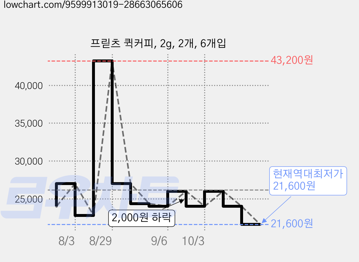 프릳츠 퀵커피, 2g, 2개, 6개입 가격 변동 차트, 현재가 26,000원, 관측 최저가 22,800원