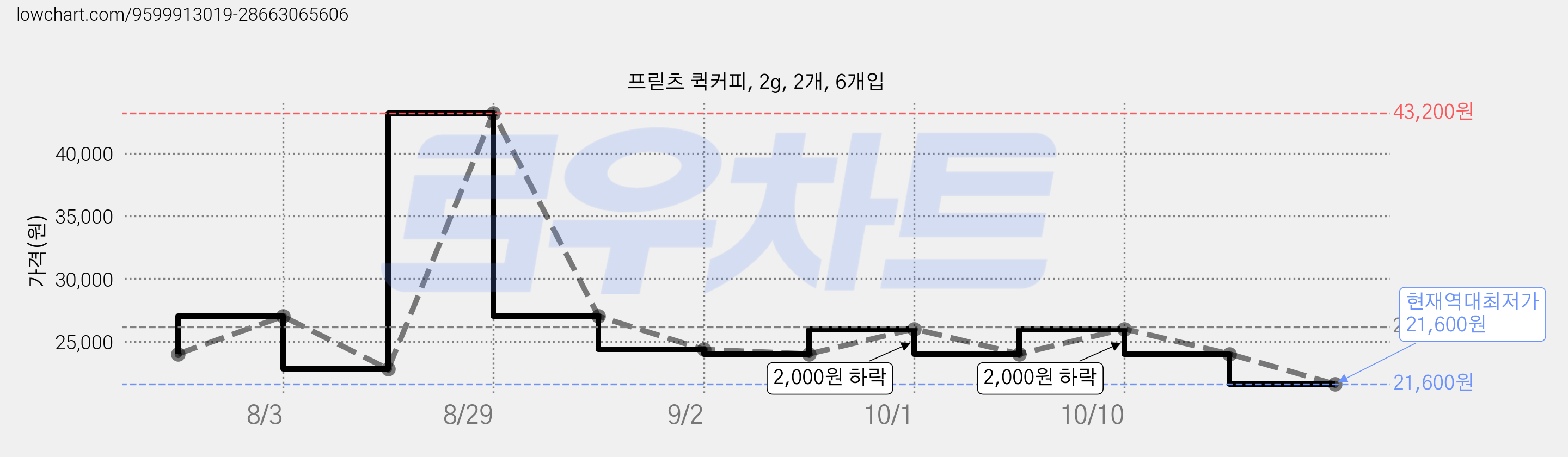 프릳츠 퀵커피, 2g, 2개, 6개입 가격 변동 차트, 현재가 26,000원, 관측 최저가 22,800원