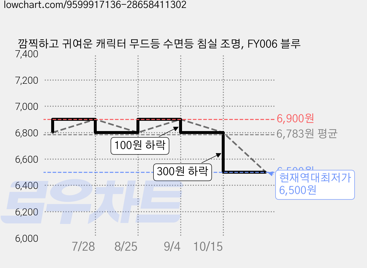 깜찍하고 귀여운 캐릭터 무드등 수면등 침실 조명, FY006 블루 가격 변동 차트, 현재가 6,500원, 역대최저가
