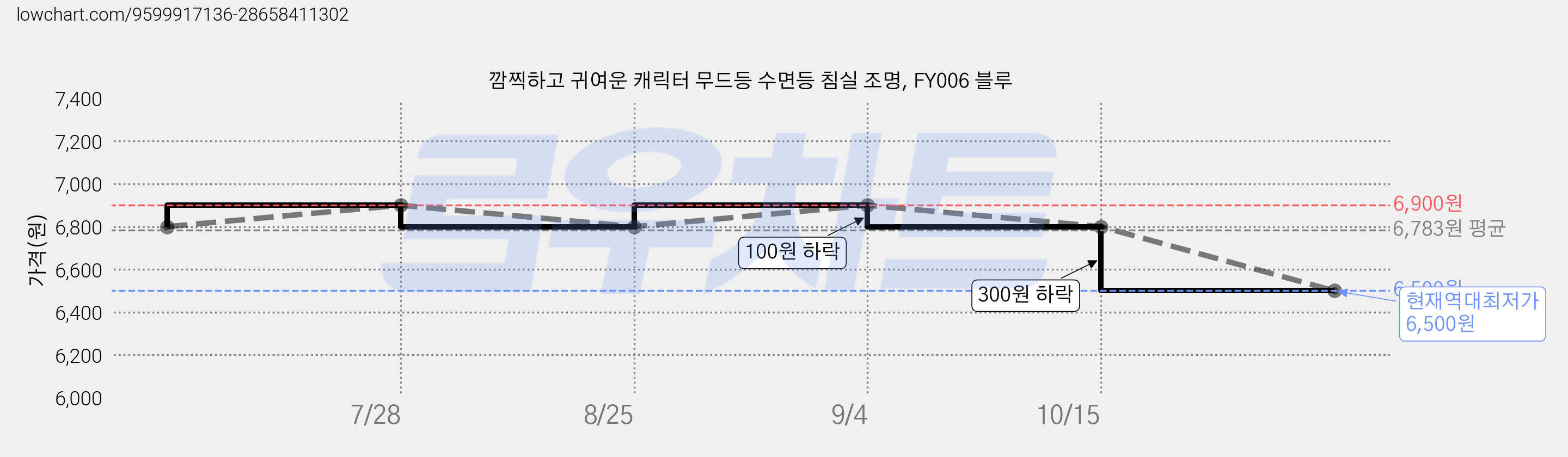 깜찍하고 귀여운 캐릭터 무드등 수면등 침실 조명, FY006 블루 가격 변동 차트, 현재가 6,500원, 역대최저가