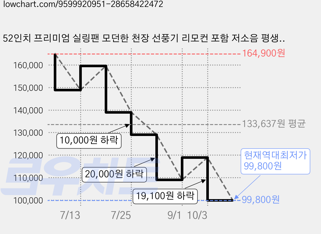 52인치 프리미엄 실링팬 모던한 천장 선풍기 리모컨 포함 저소음 평생 AS, 화이트 가격 변동 차트, 현재가 99,800원, 역대최저가