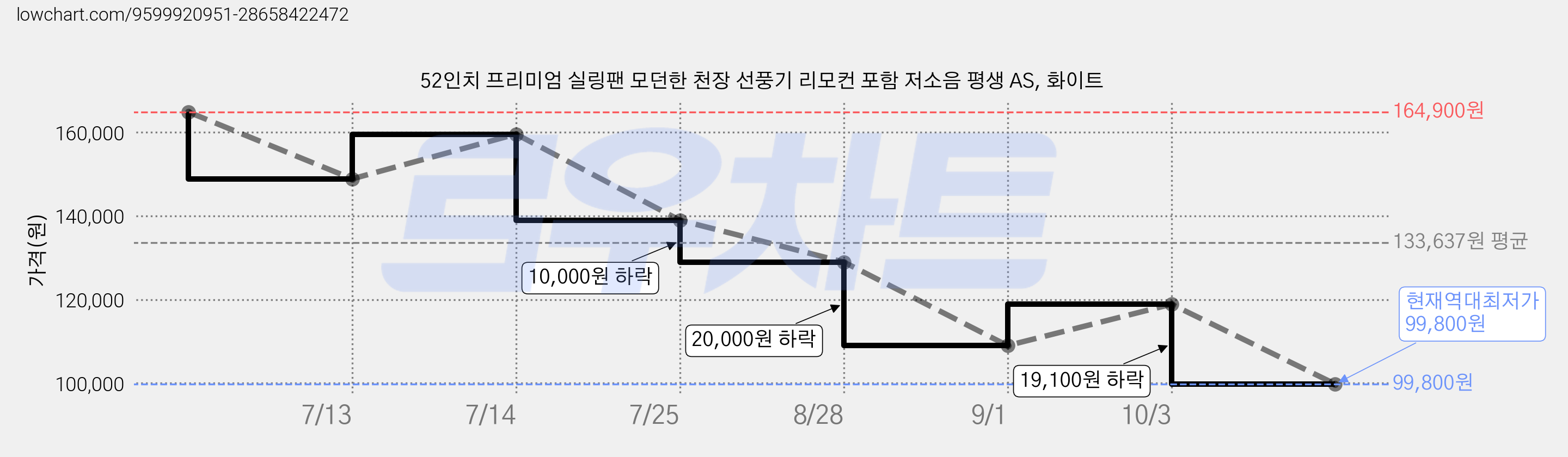 52인치 프리미엄 실링팬 모던한 천장 선풍기 리모컨 포함 저소음 평생 AS, 화이트 가격 변동 차트, 현재가 99,800원, 역대최저가
