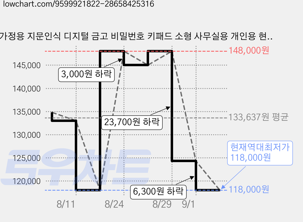 가정용 지문인식 디지털 금고 비밀번호 키패드 소형 사무실용 개인용 현금보관, 커피 골드 -360*300*300mm 가격 변동 차트, 현재가 118,000원, 역대최저가