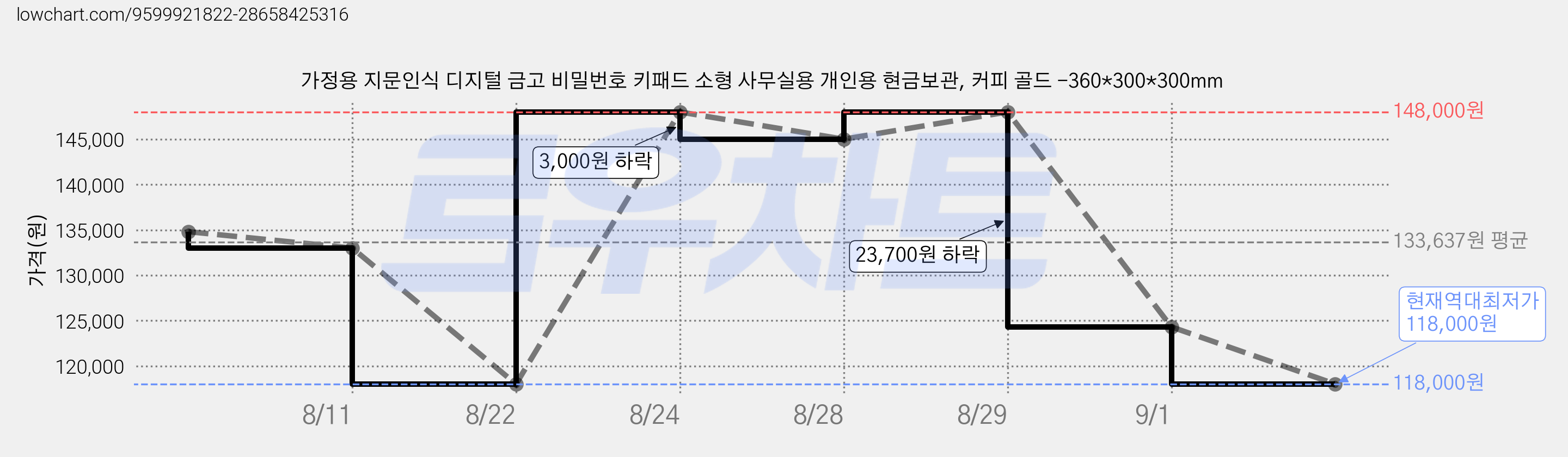 가정용 지문인식 디지털 금고 비밀번호 키패드 소형 사무실용 개인용 현금보관, 커피 골드 -360*300*300mm 가격 변동 차트, 현재가 118,000원, 역대최저가