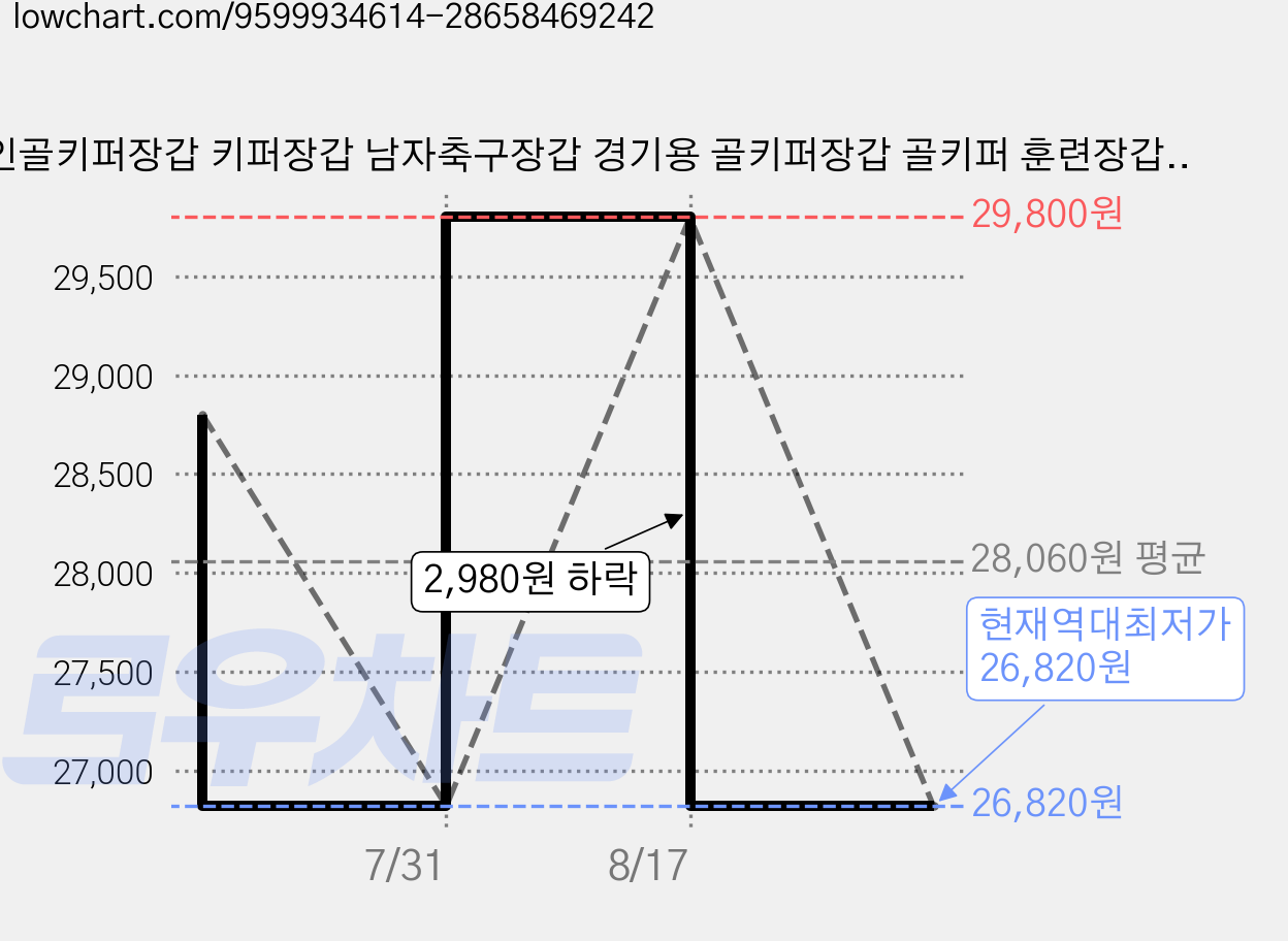 성인골키퍼장갑 키퍼장갑 남자축구장갑 경기용 골키퍼장갑 골키퍼 훈련장갑 내구성 골키퍼장갑 키퍼장갑 4mm 라텍스 손바닥 강력한 그립감의 골키퍼 장갑 풋살장갑, 1세트, 검정 가격 변동 차트, 현재가 26,820원, 역대최저가