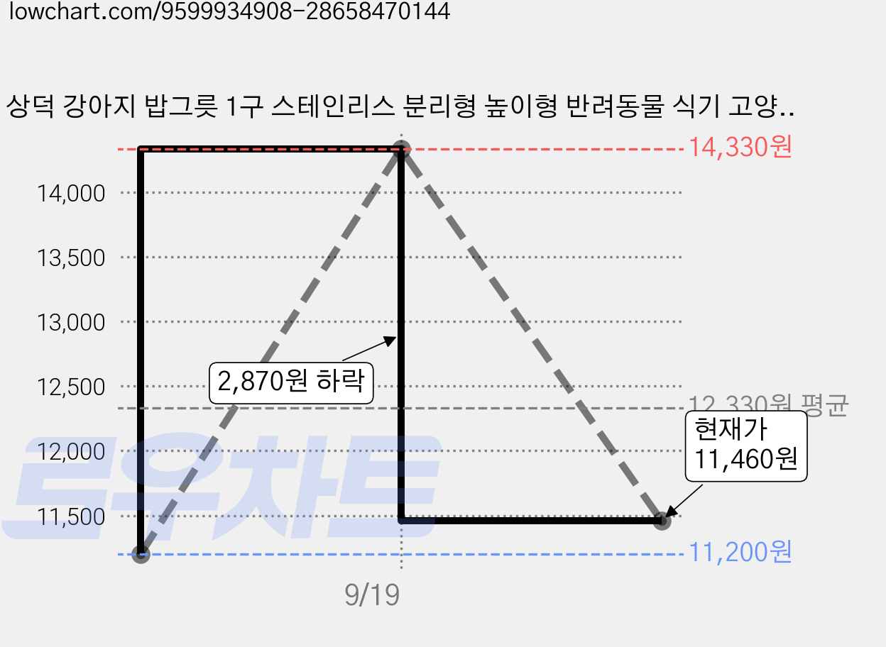 상덕 강아지 밥그릇 1구 스테인리스 분리형 높이형 반려동물 식기 고양이 급식기 물그릇, 1개, 레드 스트라이프 가격 변동 차트, 현재가 11,460원, 관측 최저가 11,200원