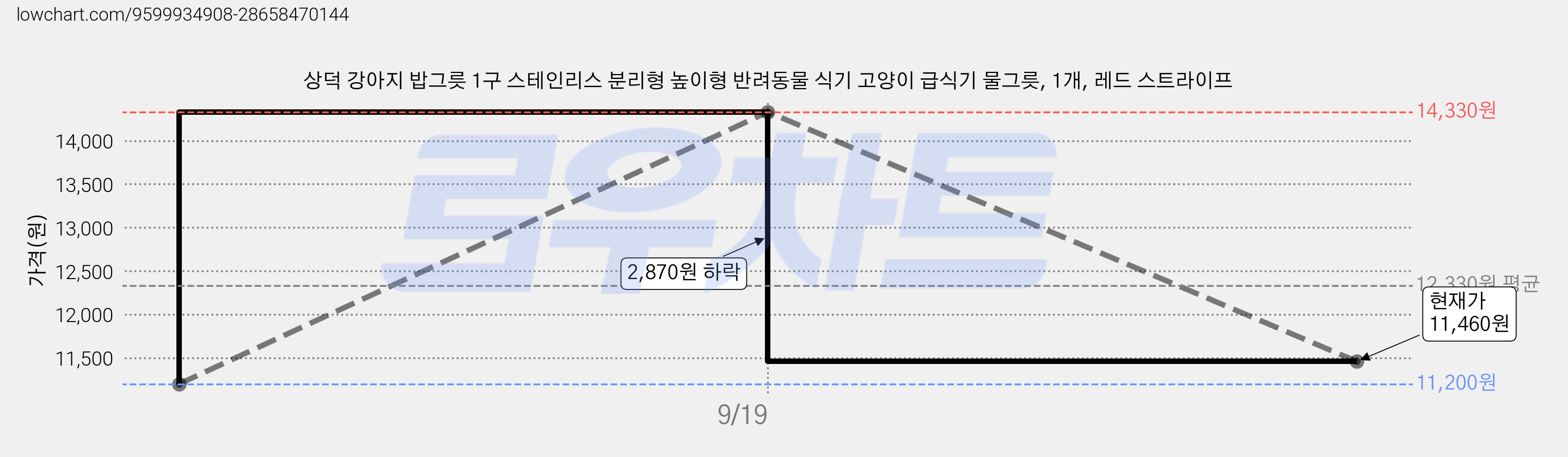 상덕 강아지 밥그릇 1구 스테인리스 분리형 높이형 반려동물 식기 고양이 급식기 물그릇, 1개, 레드 스트라이프 가격 변동 차트, 현재가 11,460원, 관측 최저가 11,200원