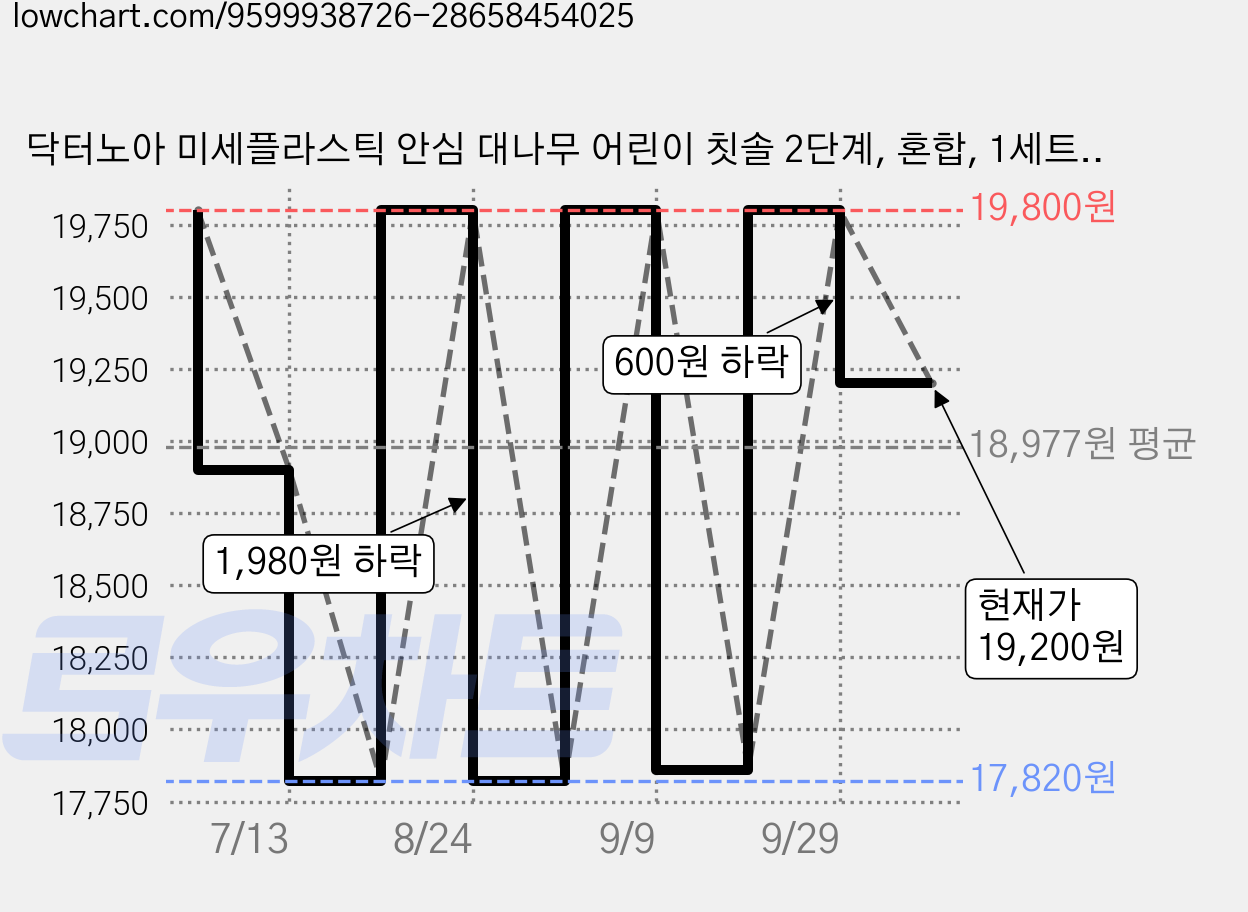 닥터노아 미세플라스틱 안심 대나무 어린이 칫솔 2단계, 혼합, 1세트, 6개입 가격 변동 차트, 현재가 19,200원, 관측 최저가 17,820원
