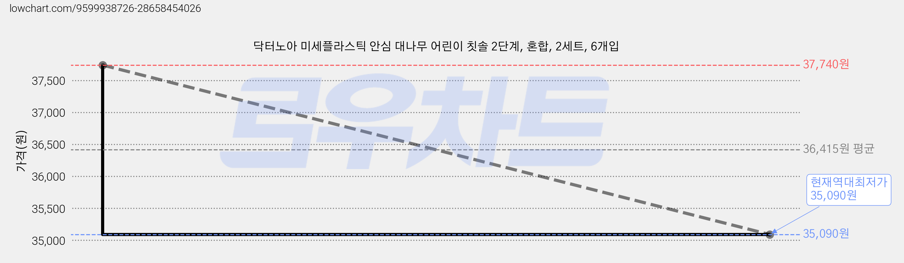 닥터노아 미세플라스틱 안심 대나무 어린이 칫솔 2단계, 혼합, 2세트, 6개입 가격 변동 차트, 현재가 35,090원, 역대최저가