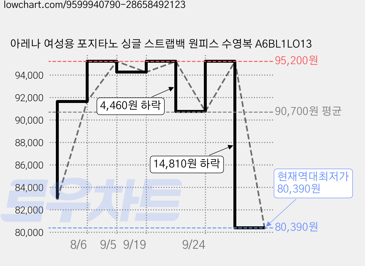 아레나 여성용 포지타노 싱글 스트랩백 원피스 수영복 A6BL1LO13 가격 변동 차트, 현재가 80,390원, 역대최저가