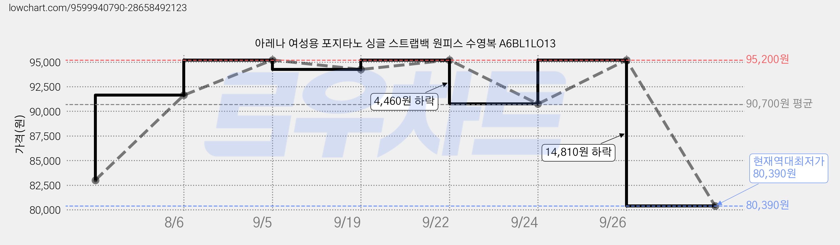 아레나 여성용 포지타노 싱글 스트랩백 원피스 수영복 A6BL1LO13 가격 변동 차트, 현재가 80,390원, 역대최저가