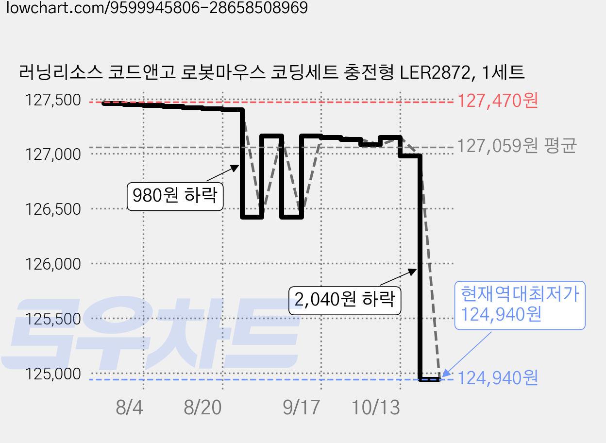 러닝리소스 코드앤고 로봇마우스 코딩세트 충전형 LER2872, 1세트 가격 변동 차트, 현재가 124,940원, 역대최저가