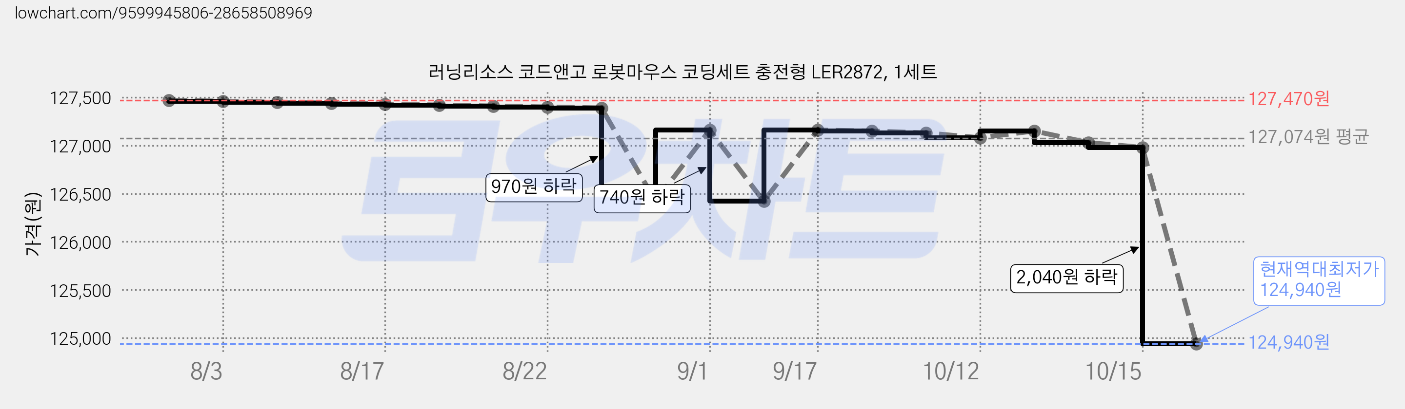러닝리소스 코드앤고 로봇마우스 코딩세트 충전형 LER2872, 1세트 가격 변동 차트, 현재가 124,940원, 역대최저가