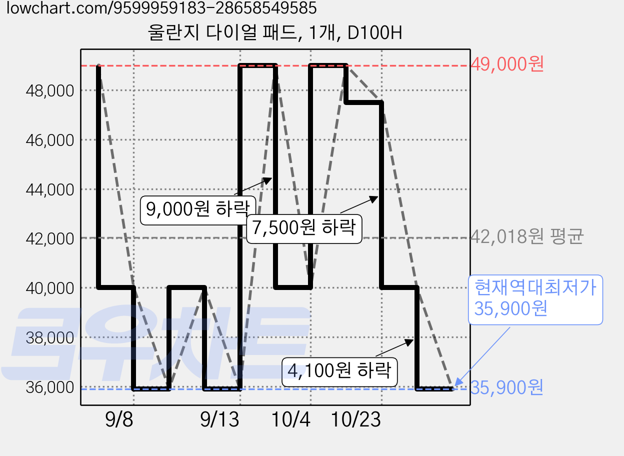 울란지 다이얼 패드, 1개, D100H 가격 변동 차트, 현재가 35,900원, 역대최저가