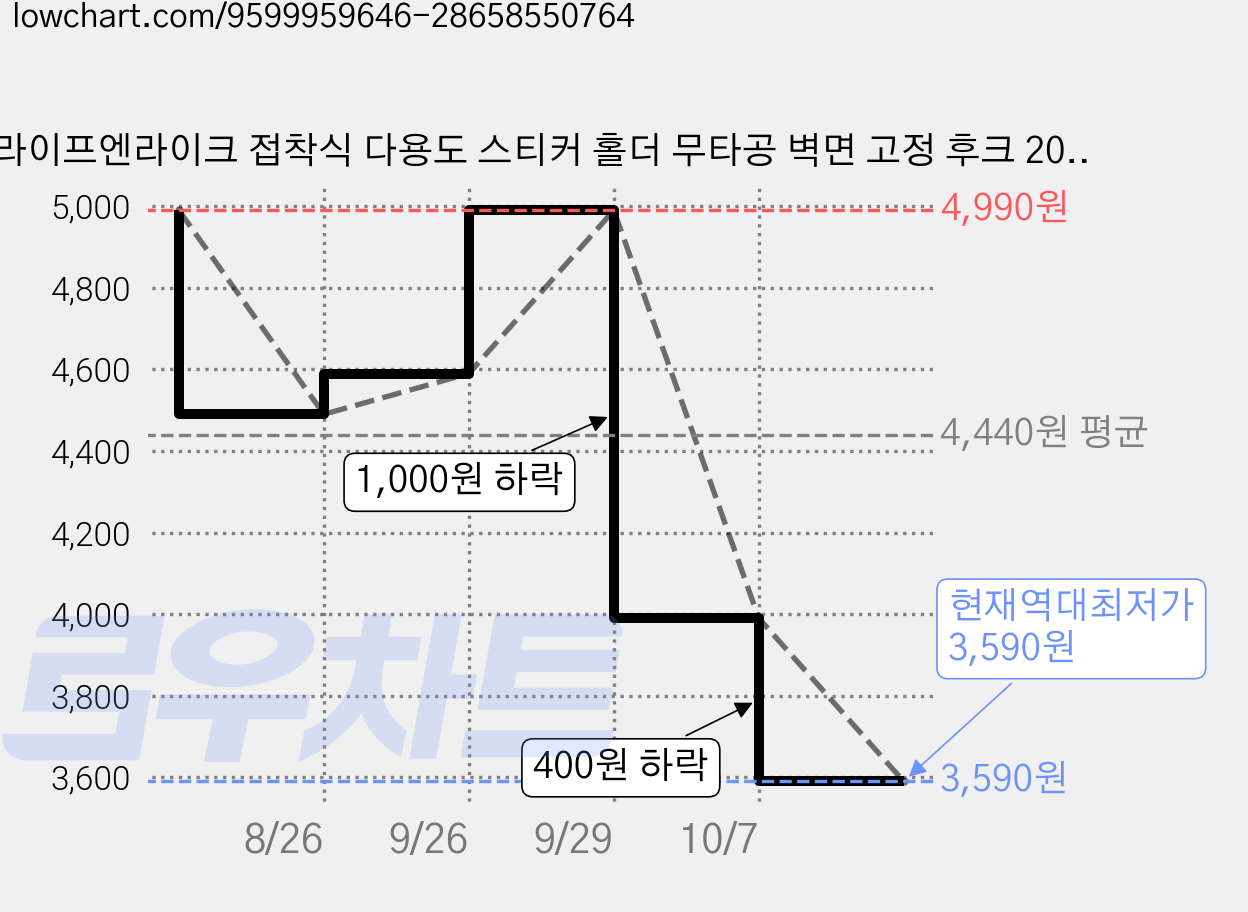라이프엔라이크 접착식 다용도 스티커 홀더 무타공 벽면 고정 후크 20쌍 세트, 20세트, 투명 가격 변동 차트, 현재가 3,590원, 역대최저가