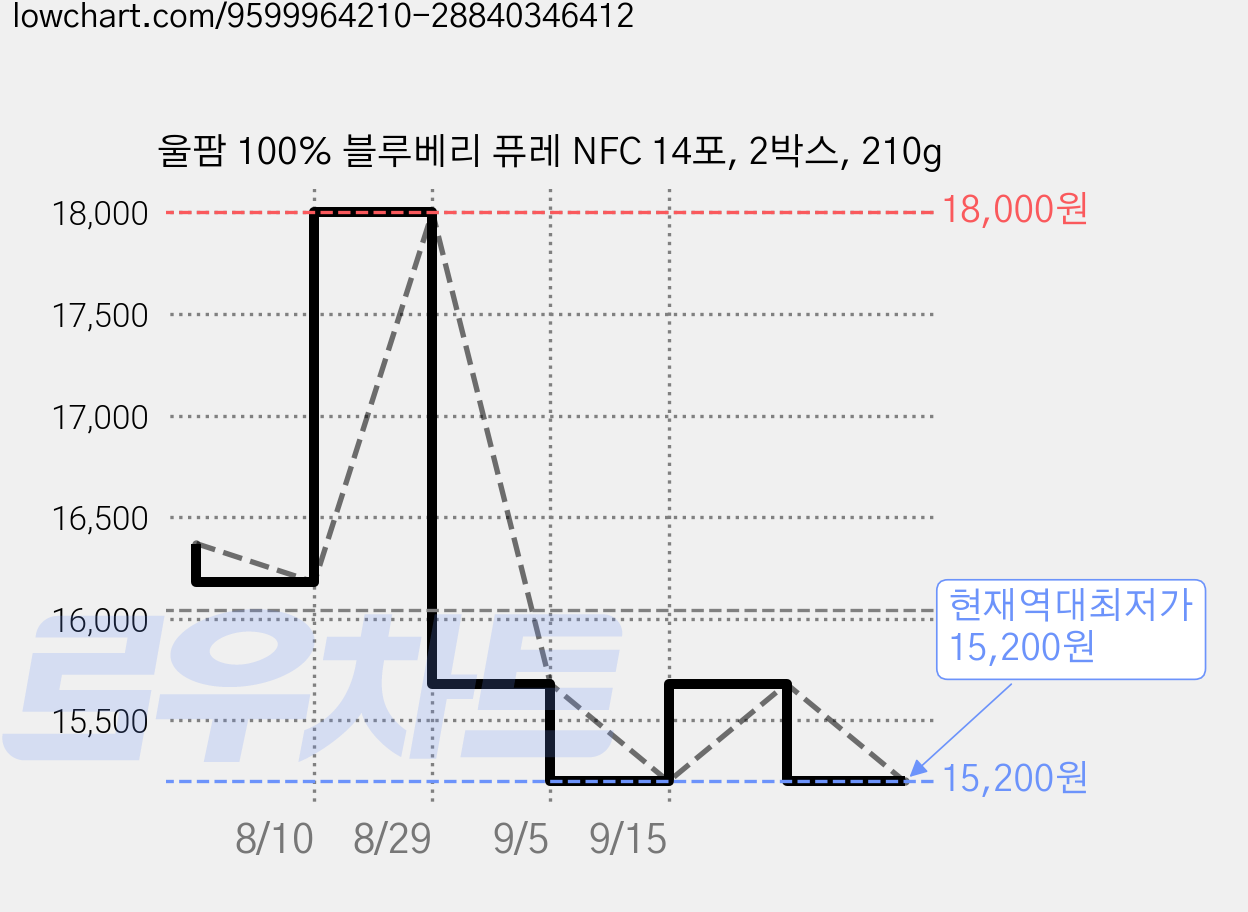 울팜 100% 블루베리 퓨레 NFC 14포, 2박스, 210g 가격 변동 차트, 현재가 15,200원, 역대최저가