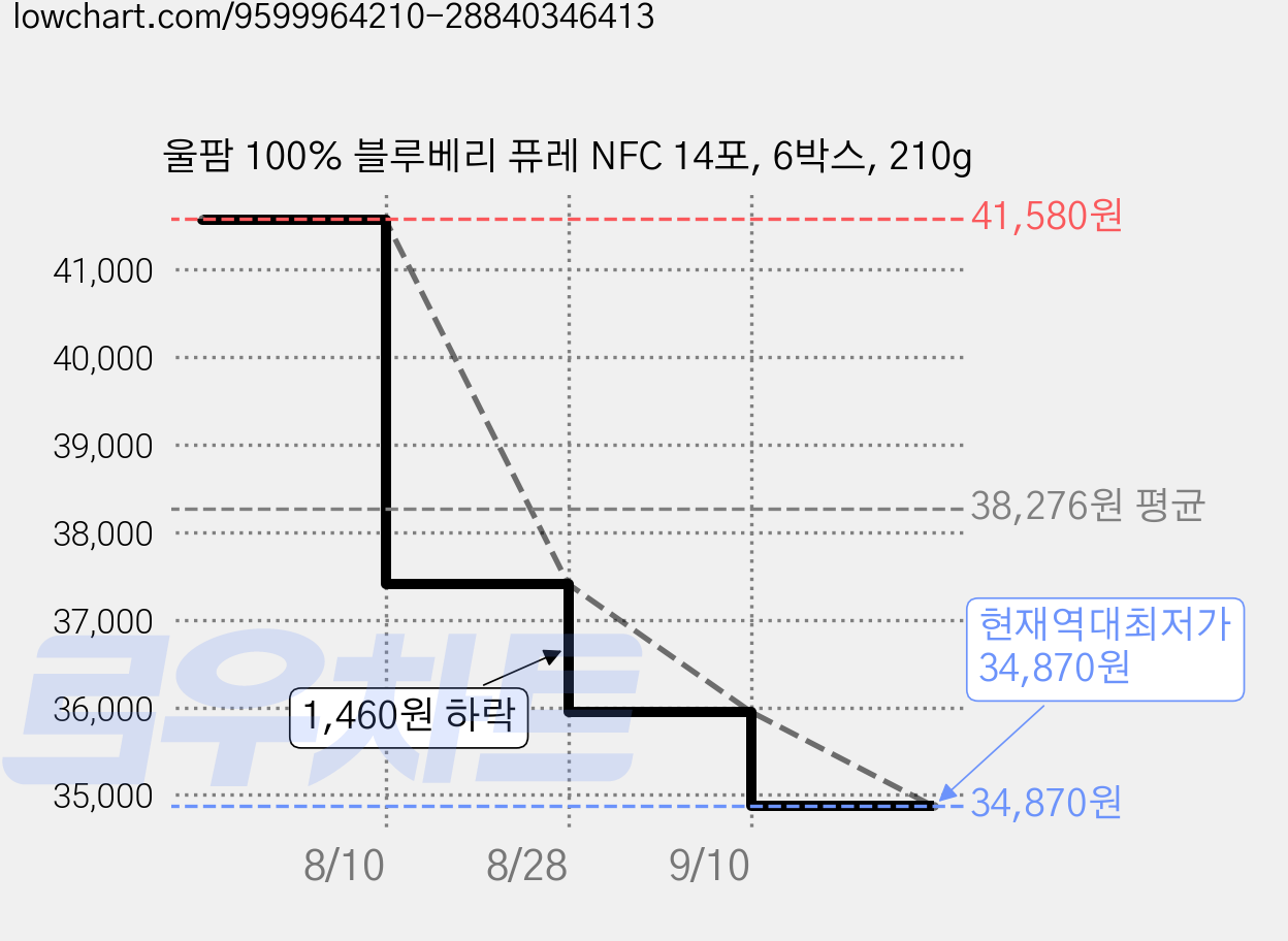울팜 100% 블루베리 퓨레 NFC 14포, 6박스, 210g 가격 변동 차트, 현재가 34,870원, 역대최저가