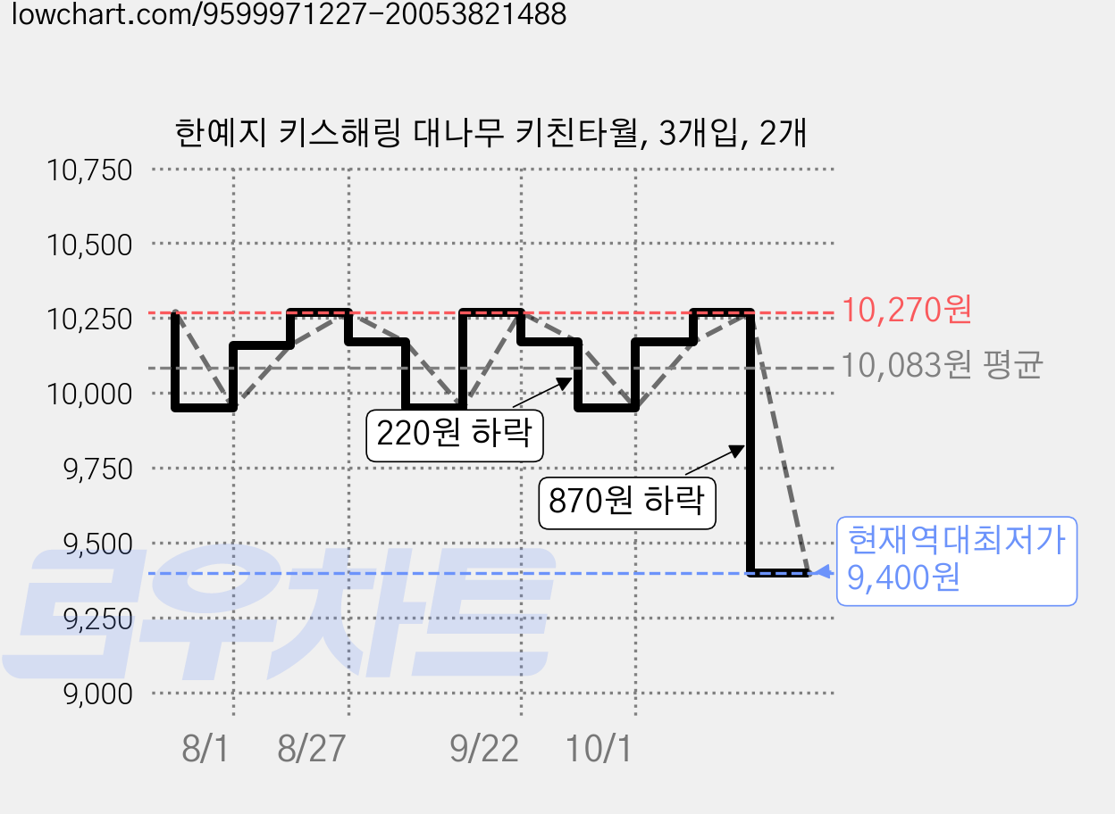 한예지 키스해링 대나무 키친타월, 3개입, 2개 가격 변동 차트, 현재가 9,400원, 역대최저가