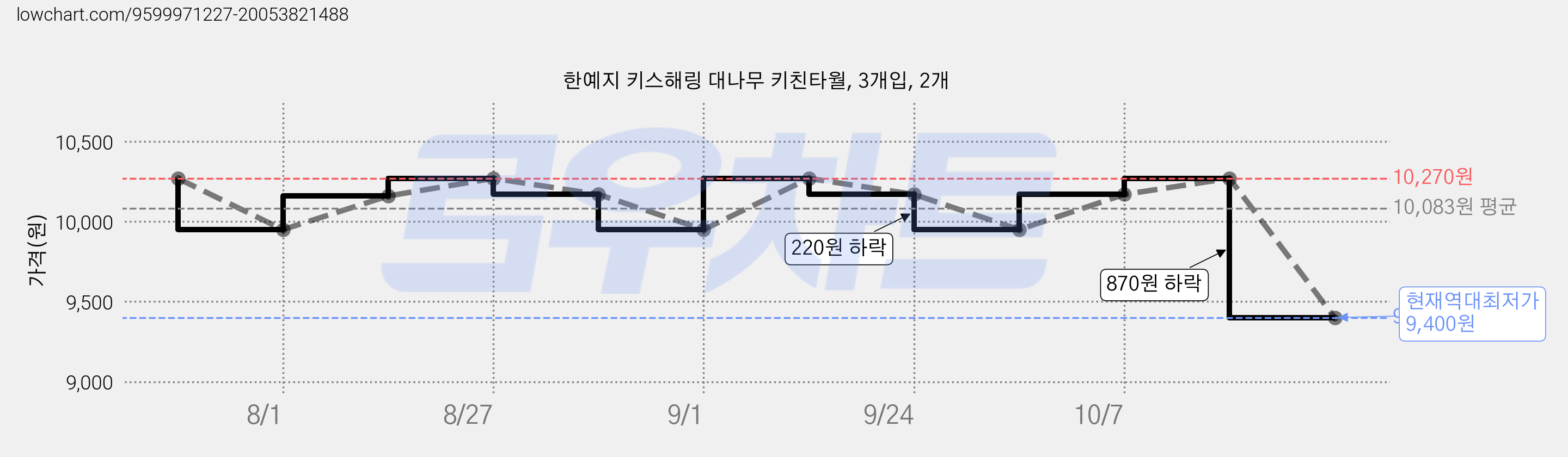 한예지 키스해링 대나무 키친타월, 3개입, 2개 가격 변동 차트, 현재가 9,400원, 역대최저가