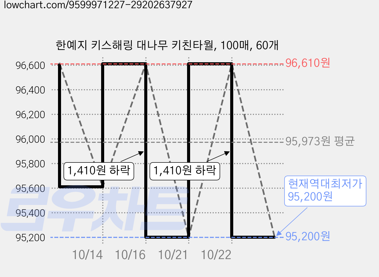 한예지 키스해링 대나무 키친타월, 100매, 60개 가격 변동 차트, 현재가 95,200원, 역대최저가