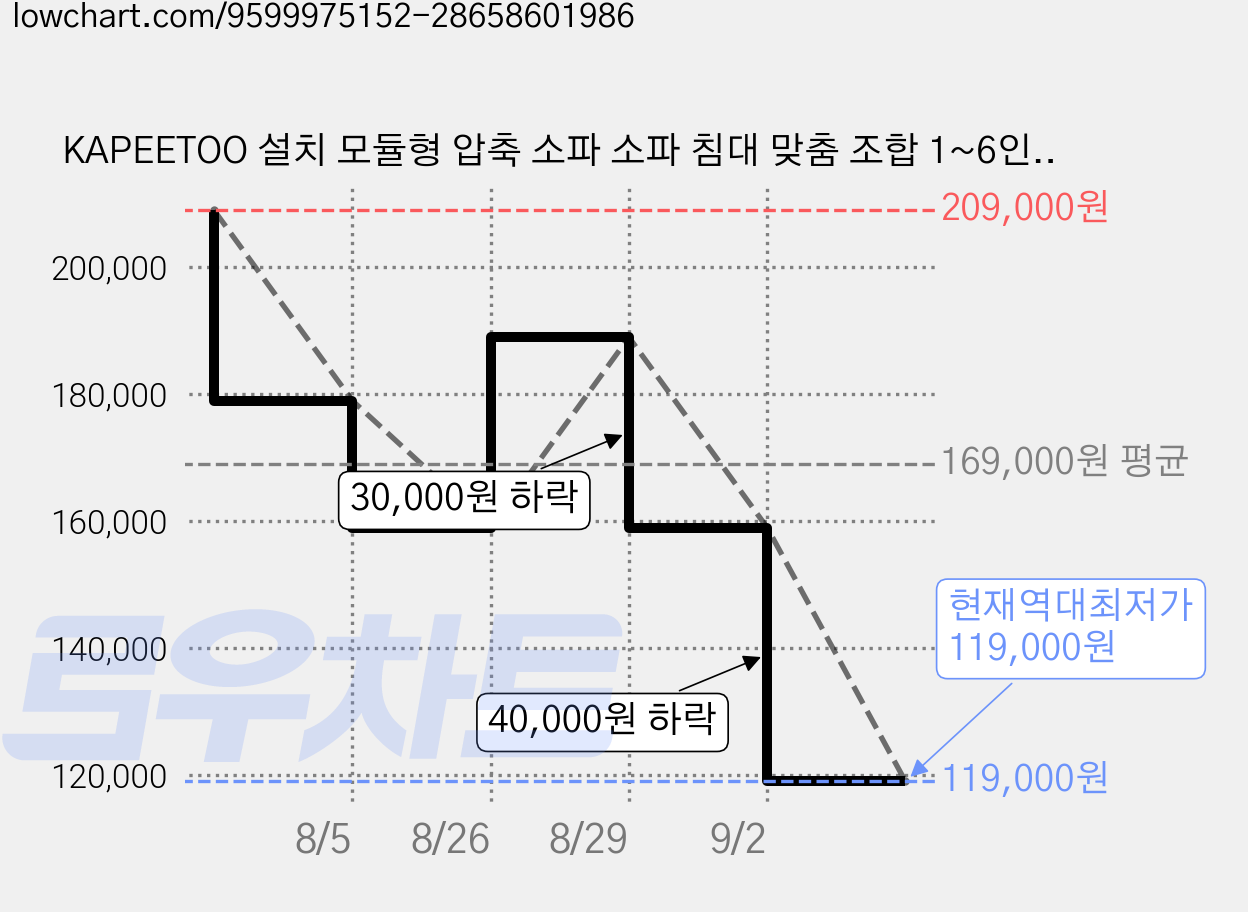 KAPEETOO 설치 모듈형 압축 소파 소파 침대 맞춤 조합 1~6인용, 그레이 A 가격 변동 차트, 현재가 119,000원, 역대최저가