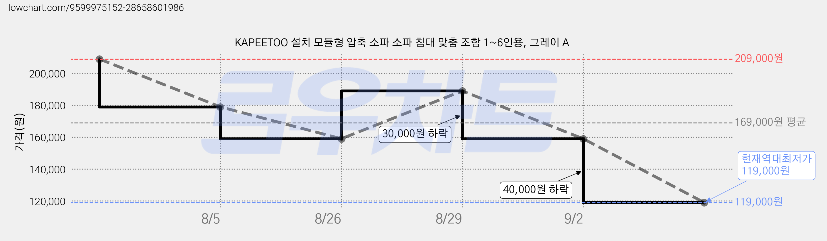 KAPEETOO 설치 모듈형 압축 소파 소파 침대 맞춤 조합 1~6인용, 그레이 A 가격 변동 차트, 현재가 119,000원, 역대최저가