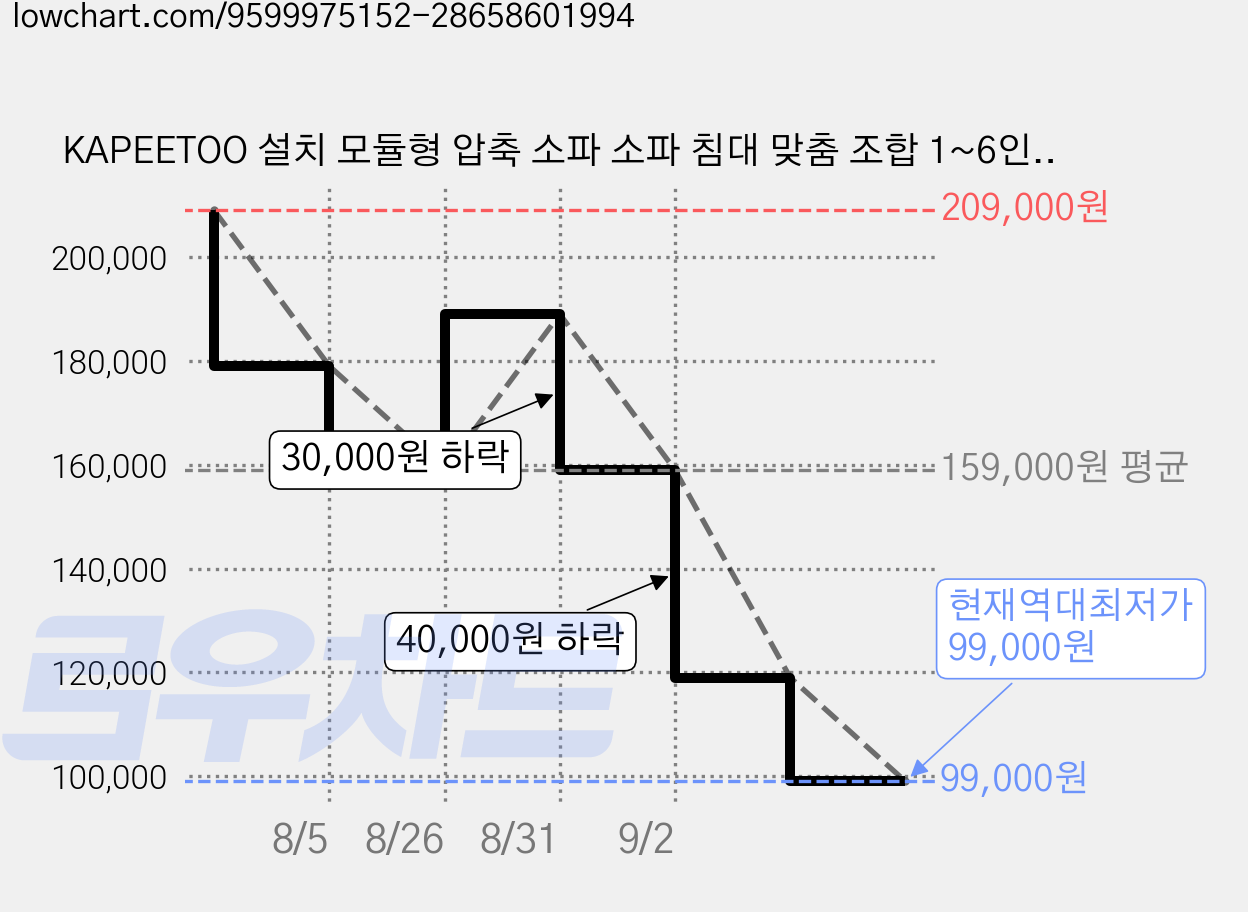 KAPEETOO 설치 모듈형 압축 소파 소파 침대 맞춤 조합 1~6인용, 베이지색 A 가격 변동 차트, 현재가 99,000원, 역대최저가
