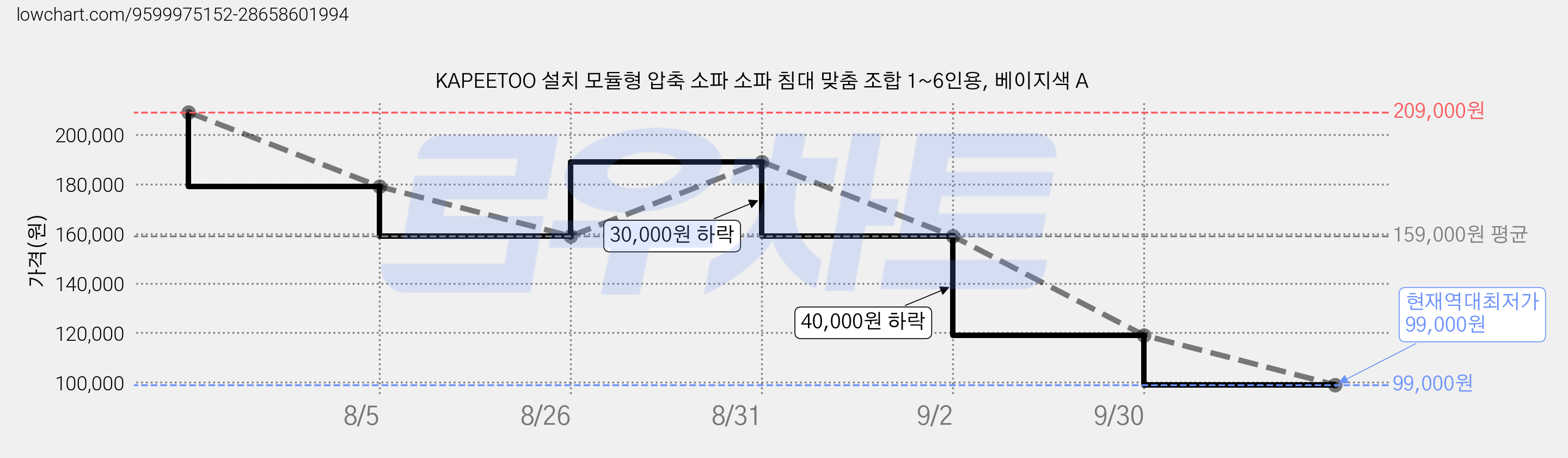 KAPEETOO 설치 모듈형 압축 소파 소파 침대 맞춤 조합 1~6인용, 베이지색 A 가격 변동 차트, 현재가 99,000원, 역대최저가